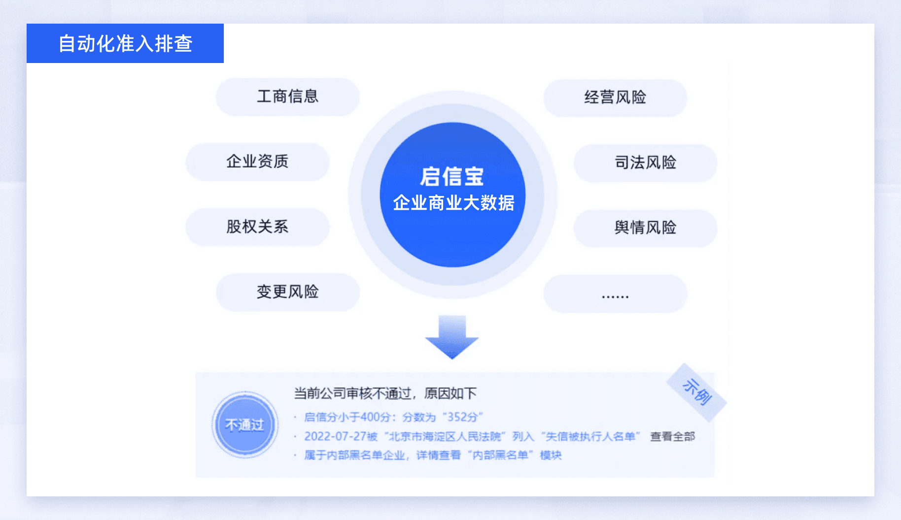 自动化准入排查