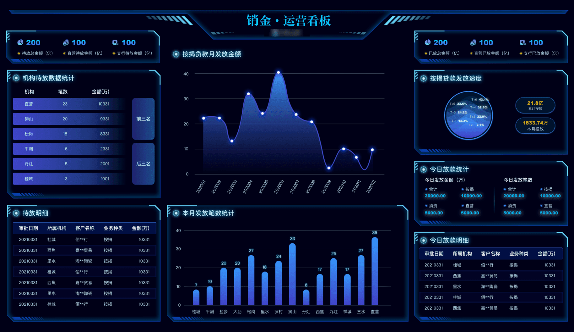 信贷放款与运营分析
