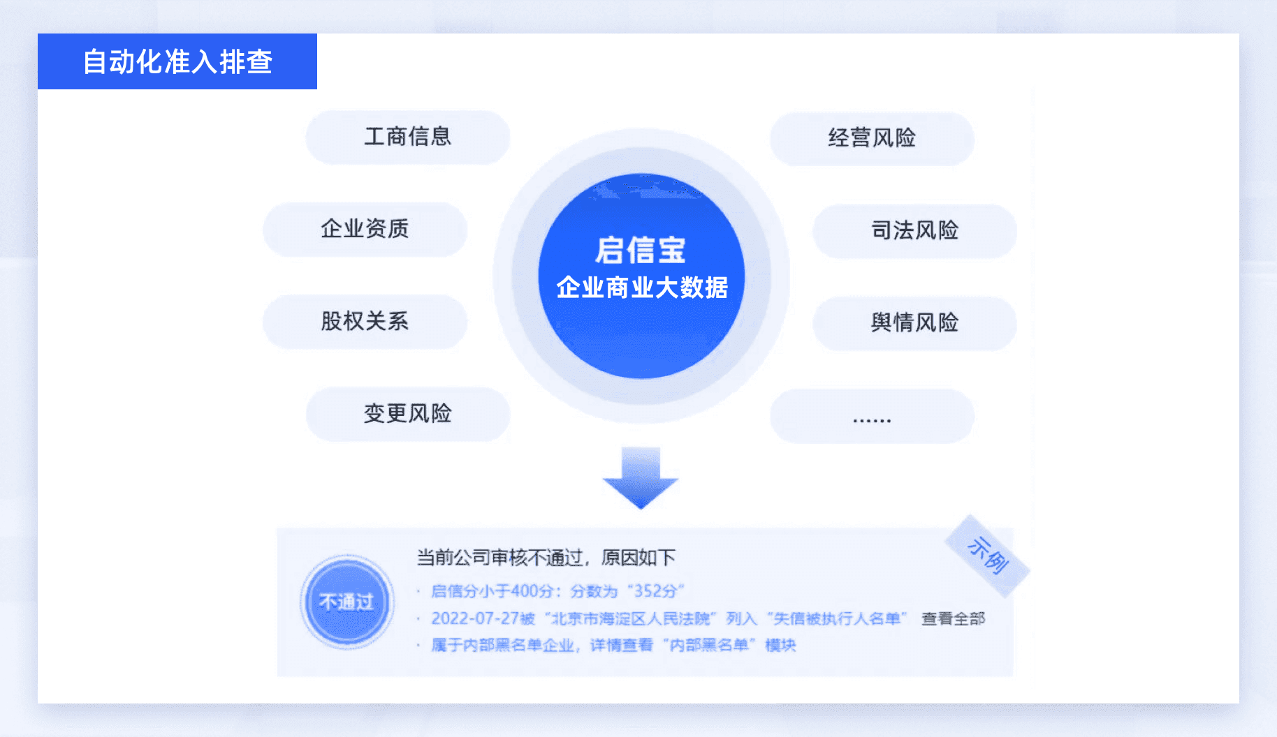自动化准入排查