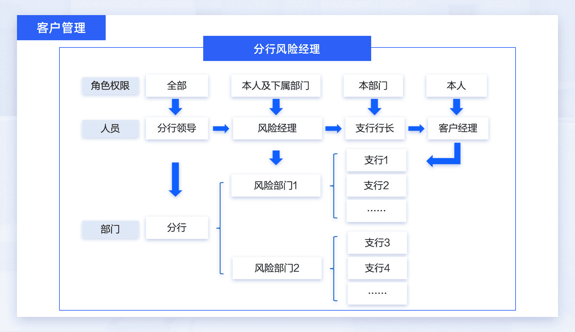 客户管理