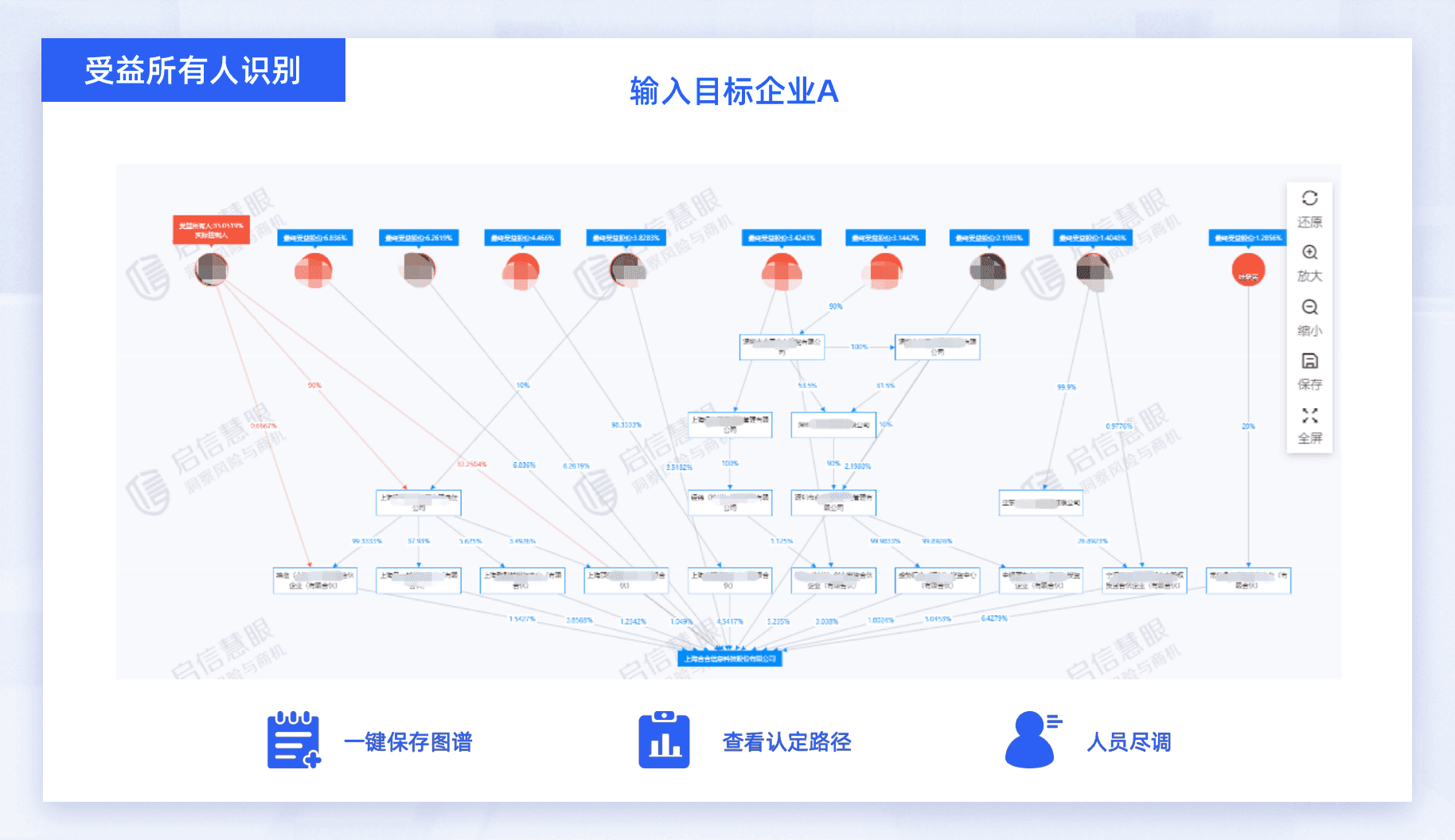 受益所有人识别